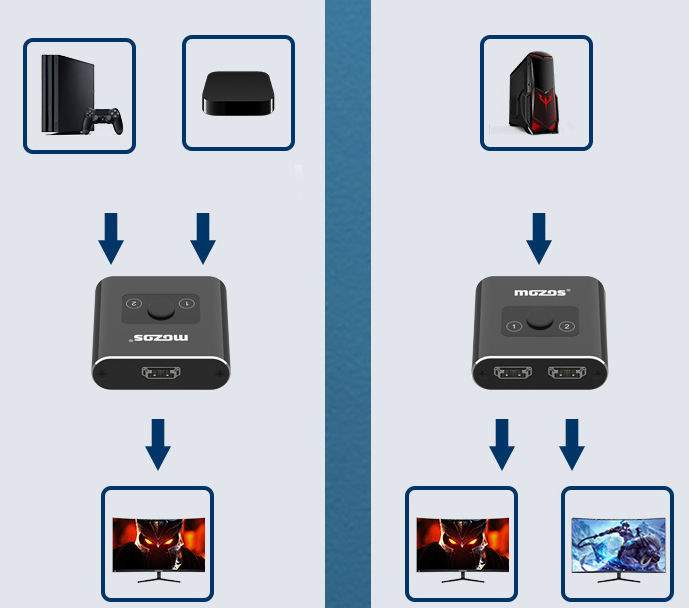 Відеосплітер Mozos (SH4K) 1x2 порти HDMI splitter ver 2.0 1080P 4K 3D - зображення 6