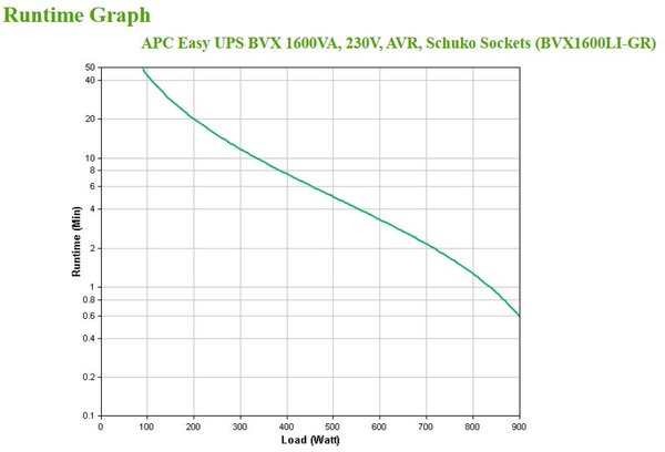 ББЖ APC Easy UPS 1600VA Shuko (BVX1600LI-GR) - зображення 5