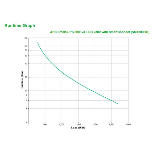 ББЖ APC Smart-UPS 3000VA, LCD, Smart Slot, SmartConnect (SMT3000IC) - зображення 5