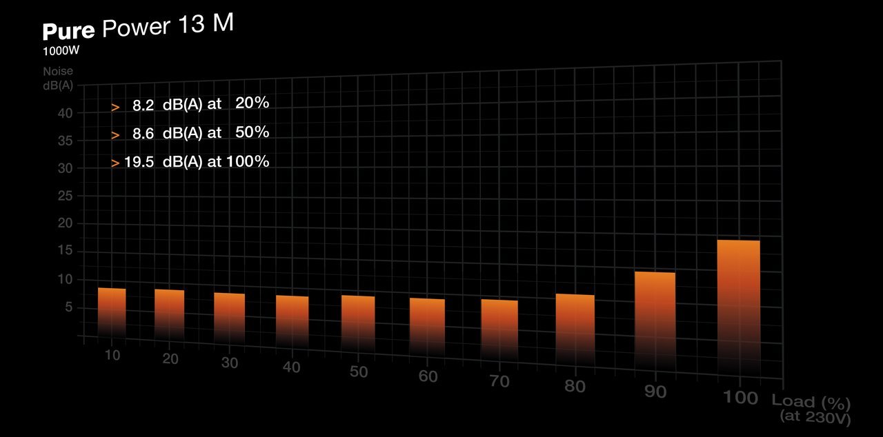 БЖ 1000Вт Be Quiet Pure Power 13 M (BP028EU) - зображення 5