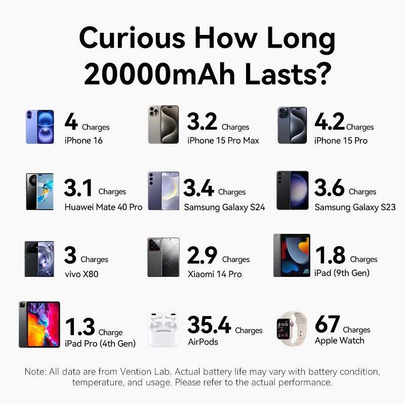 Батарея POWER BANK Vention 20000mAh 22.5W Fast Charging Beige - зображення 7