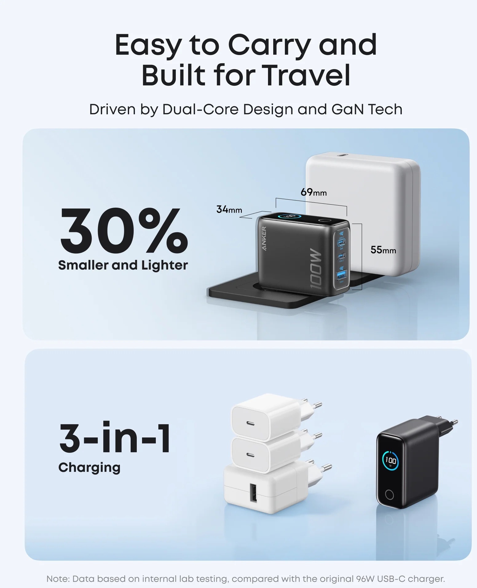 Зарядний пристрій ANKER GaN Charger 100W (B121BGZ1) - зображення 4